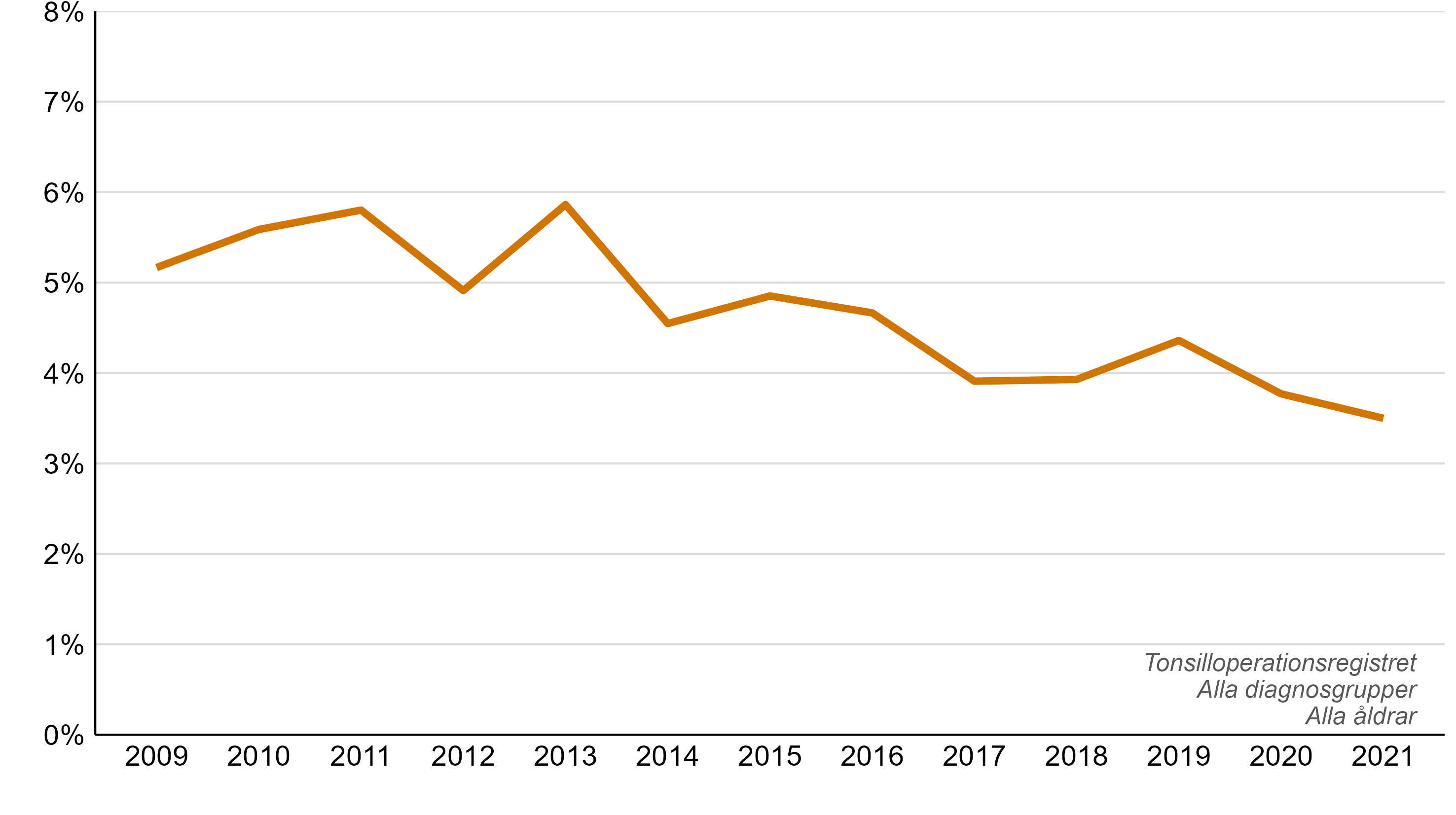 Kurva som visar att färre barn och ungdomar behöver sjukhusvård för blödning efter halsmandeloperation.